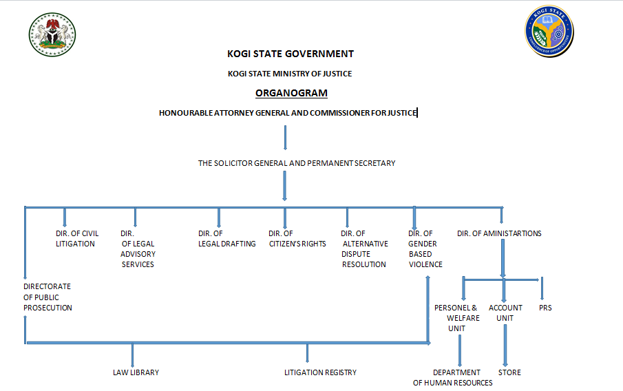 ORGANOGRAM